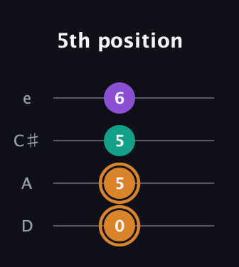 D Augmented guitar tab — 5th position (0 5 5 6) in Plectrum (CGBD) · Capo 2