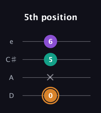 D Augmented guitar tab — 5th position (0 x 5 6) in Plectrum (CGBD) · Capo 2