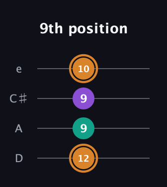 D Augmented guitar tab — 9th position (12 9 9 10) in Plectrum (CGBD) · Capo 2