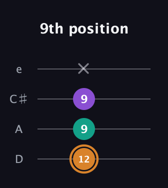 D Augmented guitar tab — 9th position (12 9 9 x) in Plectrum (CGBD) · Capo 2