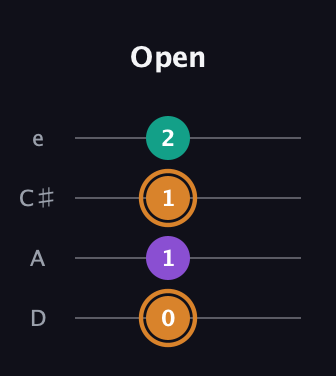 D Augmented guitar tab — Open (0 1 1 2) in Plectrum (CGBD) · Capo 2