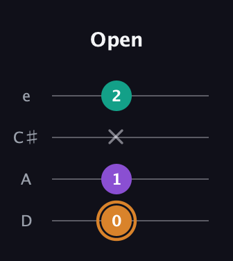 D Augmented guitar tab — Open (0 1 x 2) in Plectrum (CGBD) · Capo 2