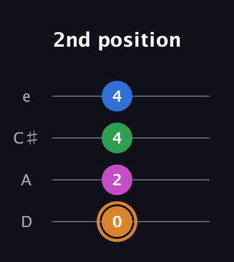 D Diminished 7th Sharp 9th guitar tab — 2nd position (0 2 4 4) in Plectrum (CGBD) · Capo 2