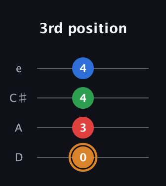 D Diminished Sharp 13th guitar tab — 3rd position (0 3 4 4) in Plectrum (CGBD) · Capo 2