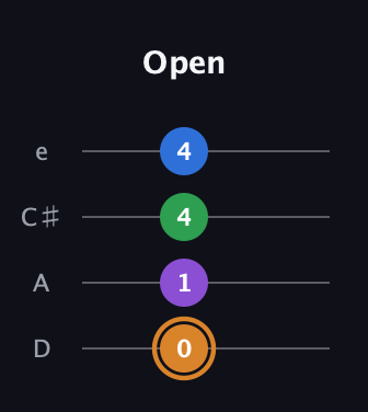 D Diminished Sharp 5th guitar tab — Open (0 1 4 4) in Plectrum (CGBD) · Capo 2