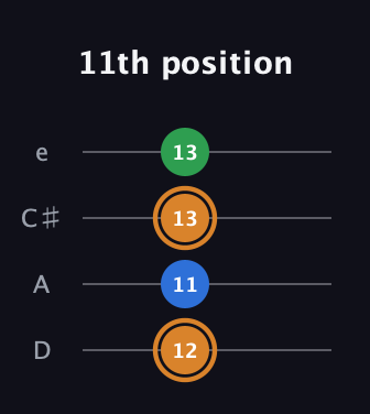 D Diminished Sharp 9th guitar tab — 11th position (12 11 13 13) in Plectrum (CGBD) · Capo 2