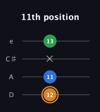D Diminished Sharp 9th guitar tab — 11th position (12 11 x 13) in Plectrum (CGBD) · Capo 2