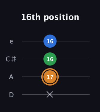D Diminished Sharp 9th guitar tab — 16th position (x 17 16 16) in Plectrum (CGBD) · Capo 2