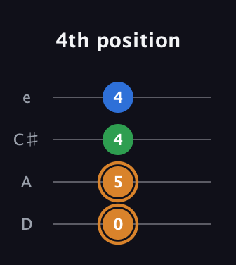 D Diminished Sharp 9th guitar tab — 4th position (0 5 4 4) in Plectrum (CGBD) · Capo 2