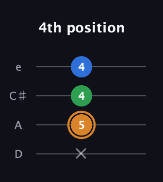 D Diminished Sharp 9th guitar tab — 4th position (x 5 4 4) in Plectrum (CGBD) · Capo 2