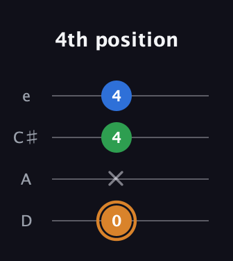 D Diminished Sharp 9th guitar tab — 4th position (0 x 4 4) in Plectrum (CGBD) · Capo 2