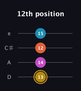 D♯ Augmented 7th Flat 13th guitar tab — 12th position (13 14 12 15) in Plectrum (CGBD) · Capo 2