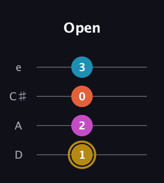 D♯ Augmented 7th Flat 13th guitar tab — Open (1 2 0 3) in Plectrum (CGBD) · Capo 2