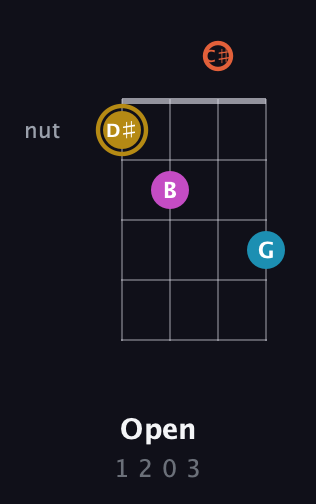 D♯ Augmented 7th Sharp 13th guitar chord — Open (1 2 0 3) fretboard diagram in Plectrum (CGBD) · Capo 2