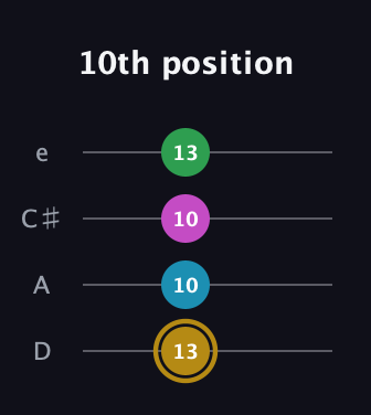 D♯ Augmented Added 2nd guitar tab — 10th position (13 10 10 13) in Plectrum (CGBD) · Capo 2