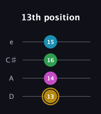 D♯ Augmented Added 9th guitar tab — 13th position (13 14 16 15) in Plectrum (CGBD) · Capo 2