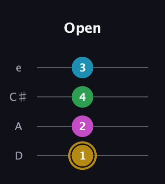 D♯ Augmented Added 9th guitar tab — Open (1 2 4 3) in Plectrum (CGBD) · Capo 2