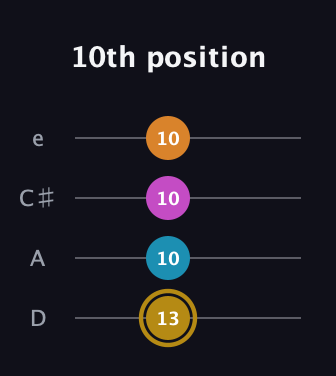 D♯ Augmented-major 7th guitar tab — 10th position (13 10 10 10) in Plectrum (CGBD) · Capo 2