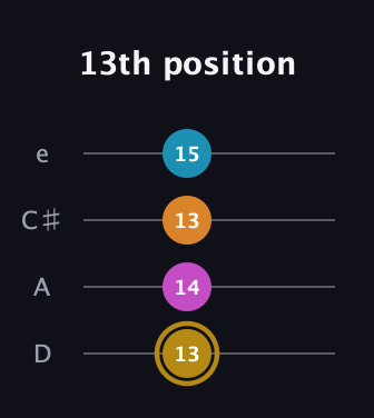 D♯ Augmented-major 7th guitar tab — 13th position (13 14 13 15) in Plectrum (CGBD) · Capo 2