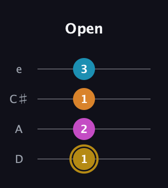 D♯ Augmented-major 7th guitar tab — Open (1 2 1 3) in Plectrum (CGBD) · Capo 2
