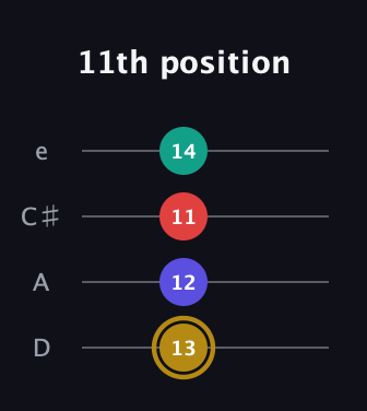 D♯ Diminished 7th Sharp 9th guitar tab — 11th position (13 12 11 14) in Plectrum (CGBD) · Capo 2