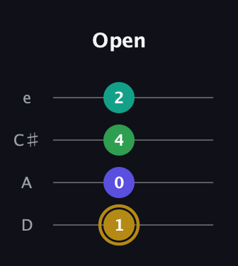 D♯ Diminished Added 9th guitar tab — Open (1 0 4 2) in Plectrum (CGBD) · Capo 2