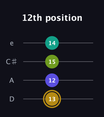 D♯ Diminished Flat 9th guitar tab — 12th position (13 12 15 14) in Plectrum (CGBD) · Capo 2