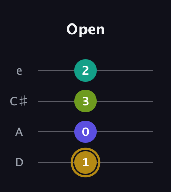 D♯ Diminished Flat 9th guitar tab — Open (1 0 3 2) in Plectrum (CGBD) · Capo 2
