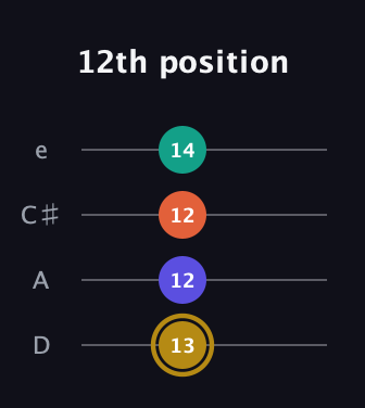 D♯ Diminished Sharp 13th guitar tab — 12th position (13 12 12 14) in Plectrum (CGBD) · Capo 2