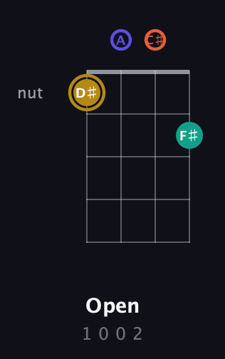 D♯ Diminished Sharp 13th guitar chord — Open (1 0 0 2) fretboard diagram in Plectrum (CGBD) · Capo 2