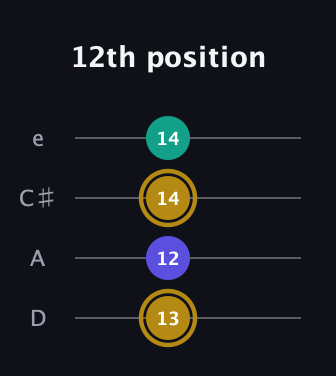 D♯ Diminished Sharp 9th guitar tab — 12th position (13 12 14 14) in Plectrum (CGBD) · Capo 2