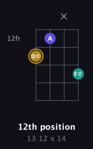 D♯ Diminished Sharp 9th guitar chord — 12th position (13 12 x 14) fretboard diagram in Plectrum (CGBD) · Capo 2