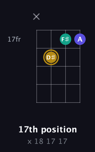 D♯ Diminished Sharp 9th guitar chord — 17th position (x 18 17 17) fretboard diagram in Plectrum (CGBD) · Capo 2