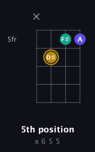 D♯ Diminished Sharp 9th guitar chord — 5th position (x 6 5 5) fretboard diagram in Plectrum (CGBD) · Capo 2