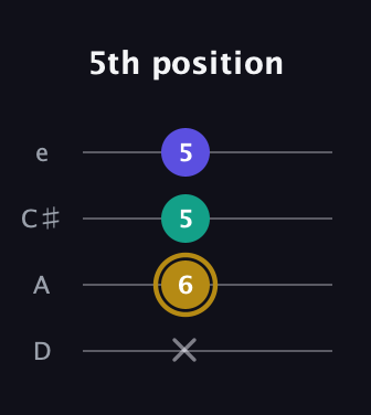 D♯ Diminished Sharp 9th guitar tab — 5th position (x 6 5 5) in Plectrum (CGBD) · Capo 2