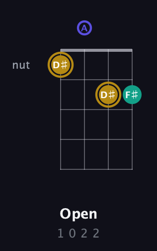 D♯ Diminished Sharp 9th guitar chord — Open (1 0 2 2) fretboard diagram in Plectrum (CGBD) · Capo 2