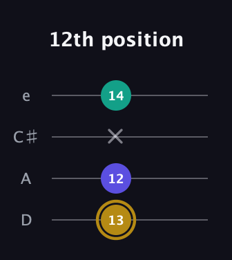 D♯ Diminished guitar tab — 12th position (13 12 x 14) in Plectrum (CGBD) · Capo 2