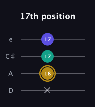 D♯ Diminished guitar tab — 17th position (x 18 17 17) in Plectrum (CGBD) · Capo 2