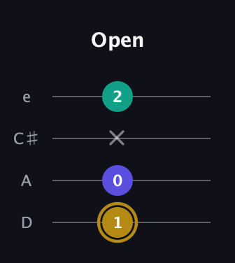 D♯ Diminished guitar tab — Open (1 0 x 2) in Plectrum (CGBD) · Capo 2
