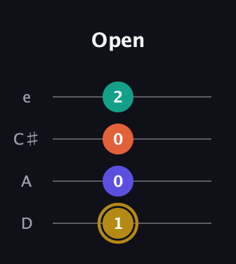 D♯ Half-Diminished 7th guitar tab — Open (1 0 0 2) in Plectrum (CGBD) · Capo 2
