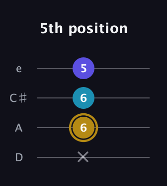 D♯ Major Flat 5th guitar tab — 5th position (x 6 6 5) in Plectrum (CGBD) · Capo 2