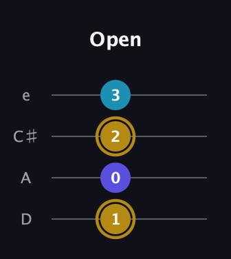 D♯ Major Flat 5th guitar tab — Open (1 0 2 3) in Plectrum (CGBD) · Capo 2