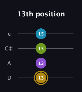 D♯ Major Flat 9th guitar tab — 13th position (13 13 15 15) in Plectrum (CGBD) · Capo 2