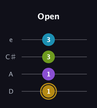 D♯ Major Flat 9th guitar tab — Open (1 1 3 3) in Plectrum (CGBD) · Capo 2