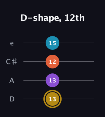 D♯ Major Sharp 13th guitar tab — D-shape, 12th (13 13 12 15) in Plectrum (CGBD) · Capo 2