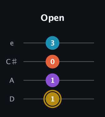 D♯ Major Sharp 13th guitar tab — Open (1 1 0 3) in Plectrum (CGBD) · Capo 2