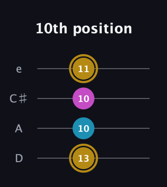 D♯ Major Sharp 5th guitar tab — 10th position (13 10 10 11) in Plectrum (CGBD) · Capo 2