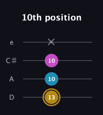 D♯ Major Sharp 5th guitar tab — 10th position (13 10 10 x) in Plectrum (CGBD) · Capo 2