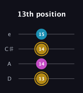 D♯ Major Sharp 5th guitar tab — 13th position (13 14 14 15) in Plectrum (CGBD) · Capo 2