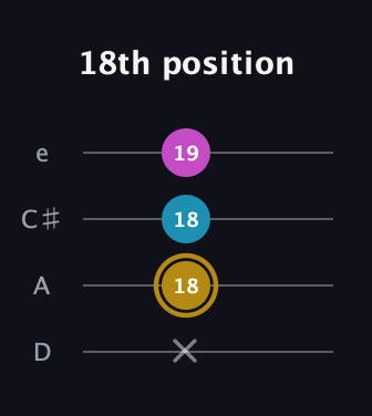D♯ Major Sharp 5th guitar tab — 18th position (x 18 18 19) in Plectrum (CGBD) · Capo 2
